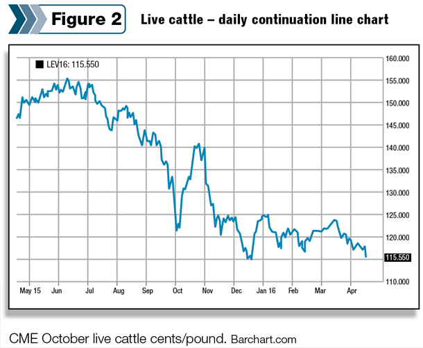 Live cattle - daily continuation line chart