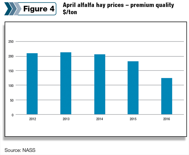April alfalfa hay prices - premium quality $/ton