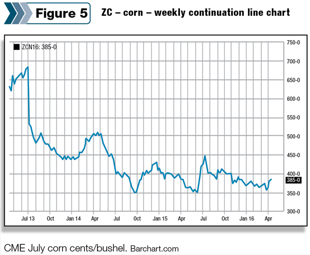 ZC - corn - weekly continuation line chart