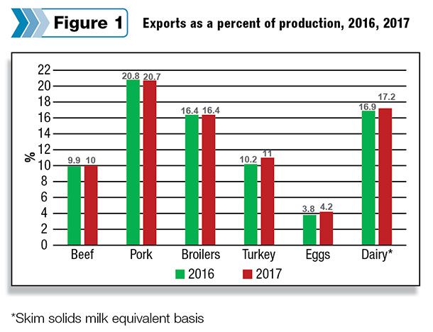 Exports as a percent of production, 2016, 2017