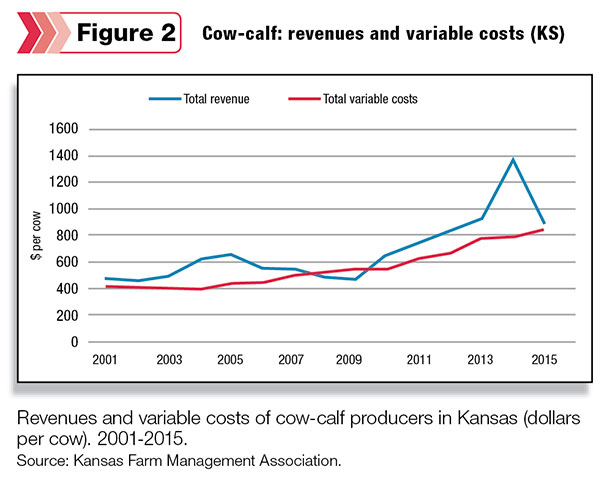 Cow-calf revenures and variable costs