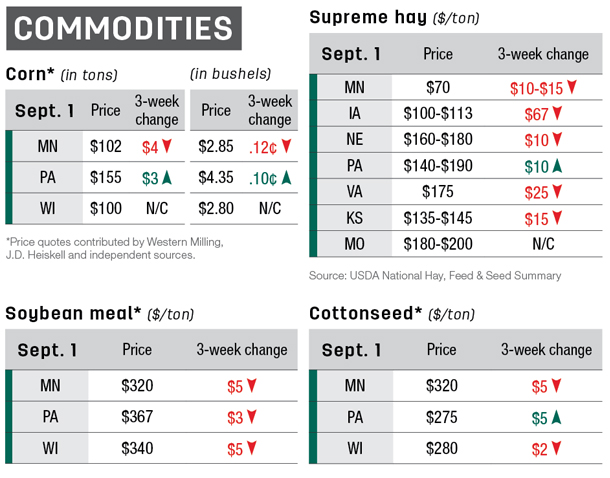 commodities midwest north