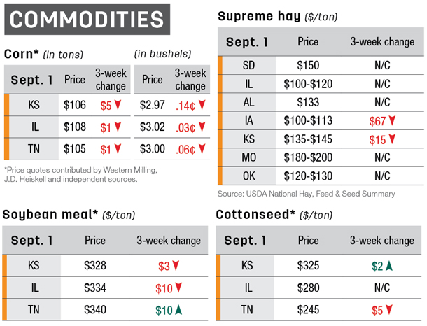 commodities southeast