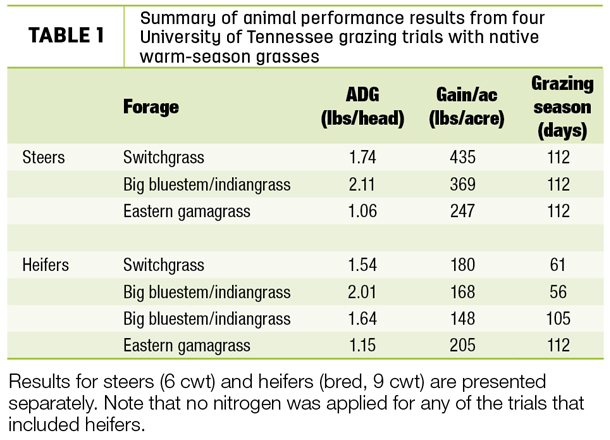 Summary of animal performance results
