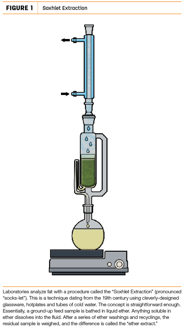 Soxhlet extraction