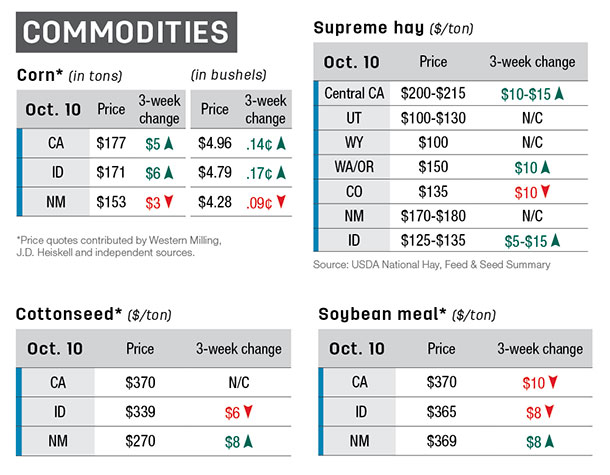 Western commodities 