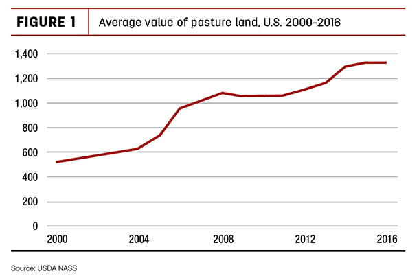 Average value of pasture land 