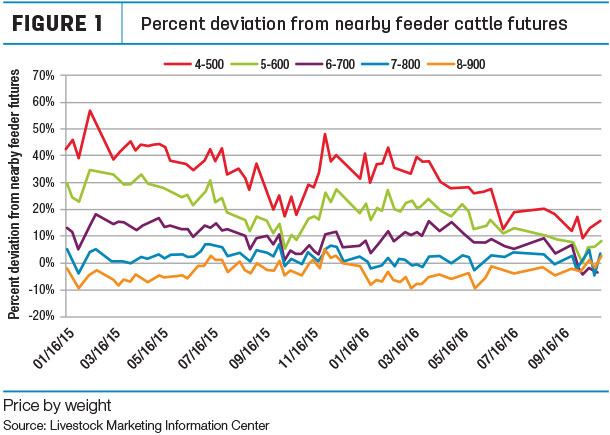 Percent deviation from nearby feeder cattle futures price by weight