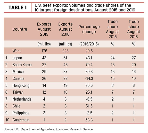 U.S. beef exports
