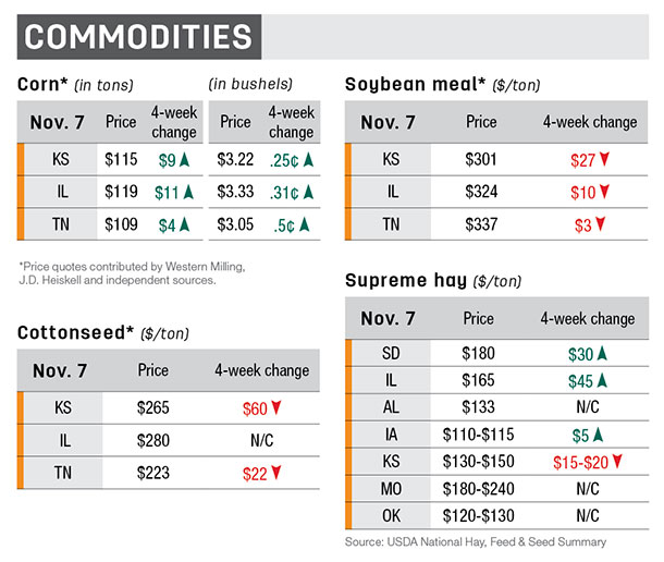 Southeast commodities