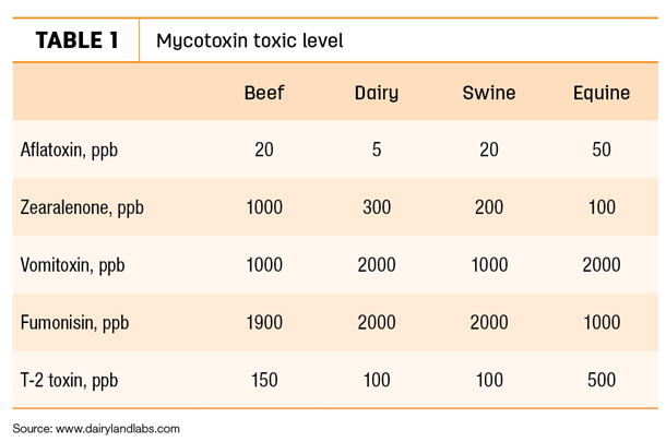 Mycotoxin toxic level