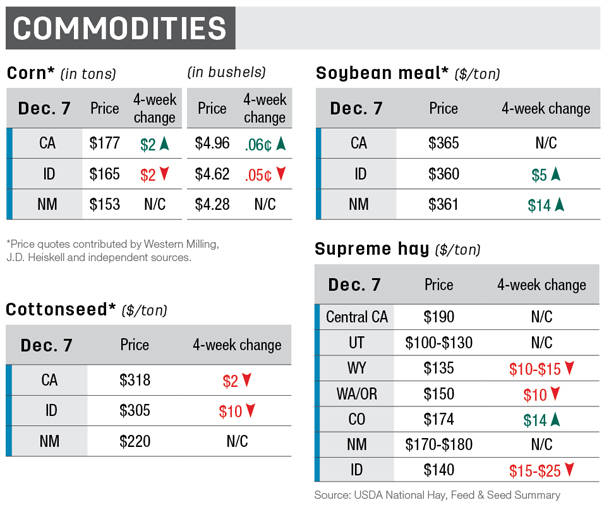 roundup west commodities