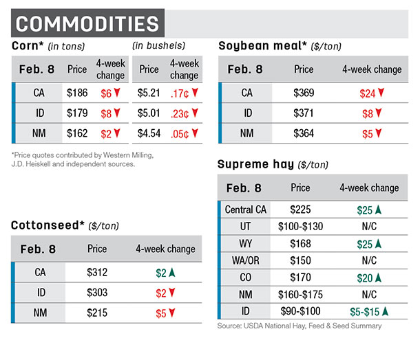 commodities west