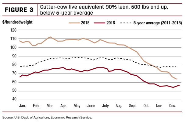 Cutter-cow live equivalent 90% lean, 500 lbs and up below 5-year average