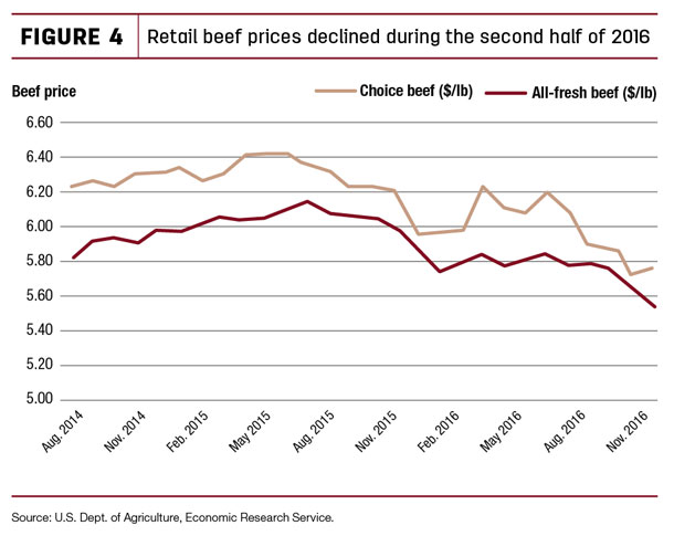 Retail beef prices declined during the second half of 2016