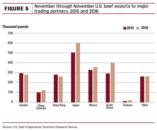 November through November U.S. beef exports to major trading partners, 2015 and 2016