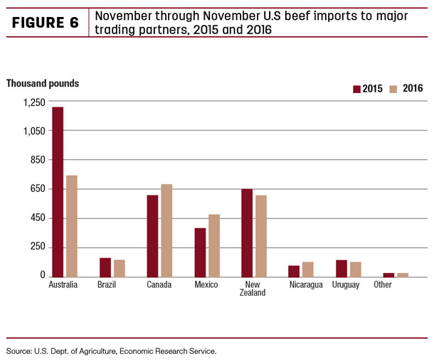 November through November U.S. beef imports to major trading partners 2015 and 2016