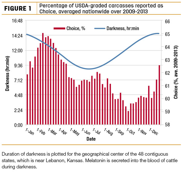 Percentage of USDA-graded carcasses reported as choice, averaged natiowide over 2009-2013