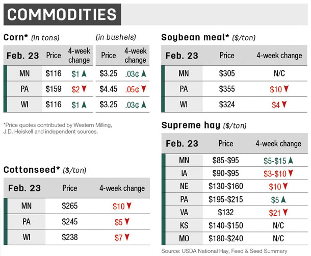 commodities midwest north