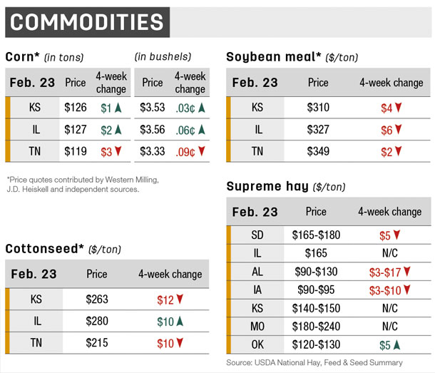 commodities southeast