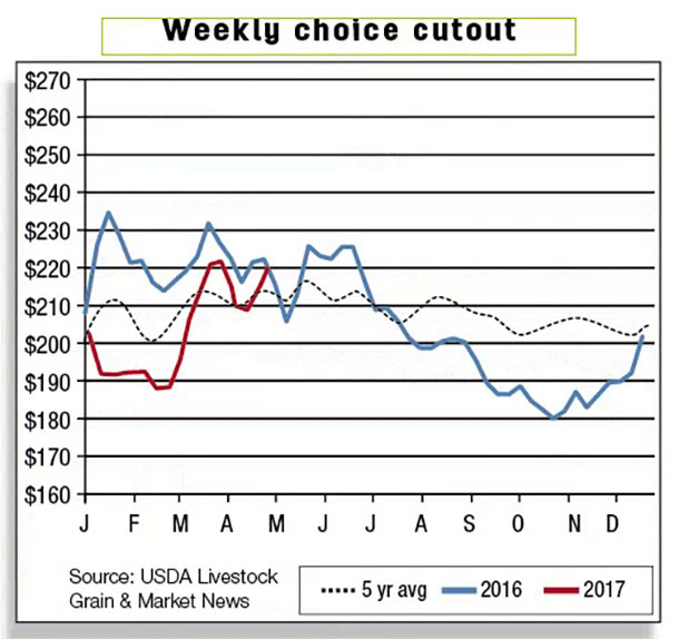 Weekly choice cutout