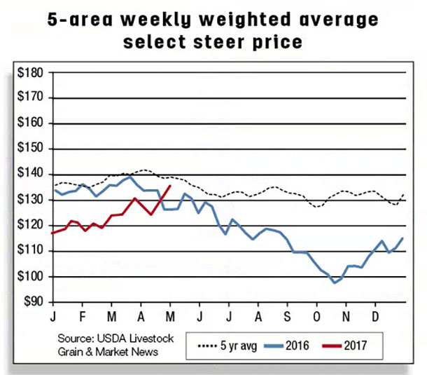 5-area weekly weighted average select steer price