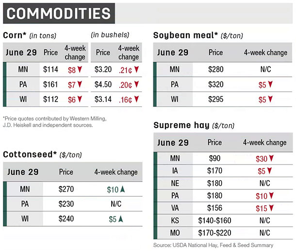 midwest commodities