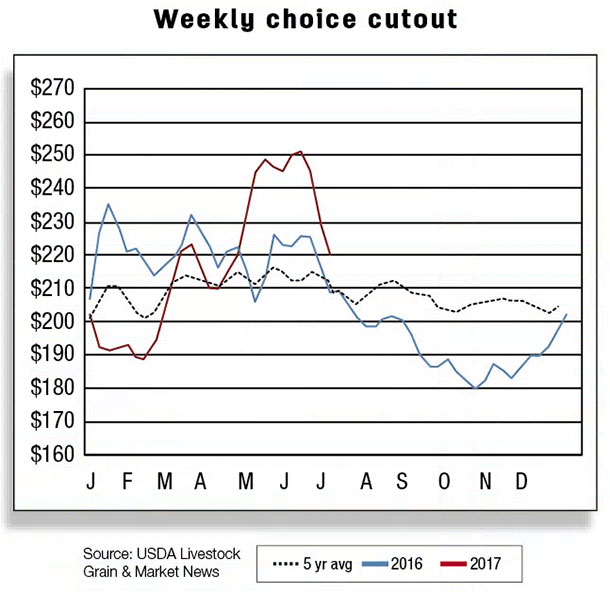 Weekly choice outlook