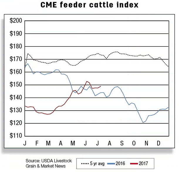 CME feeder cattle index