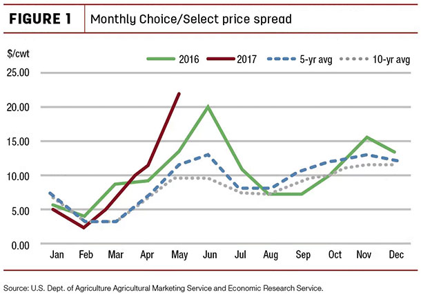 Monthly choice/select price spread
