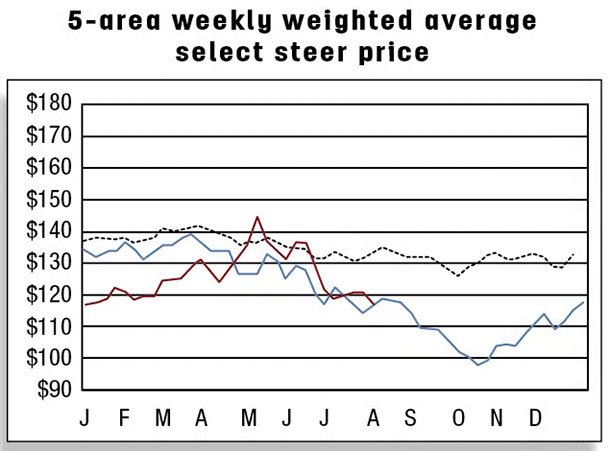 5-area weekly weighted average select steer price
