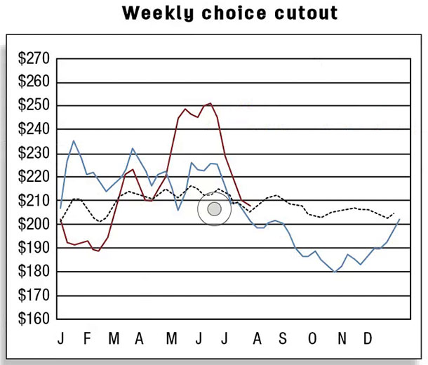 Weekly choice cutout