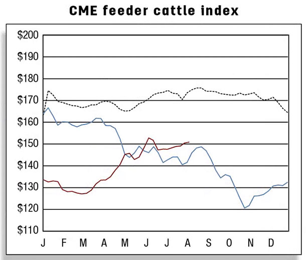 CME feeder cattle index