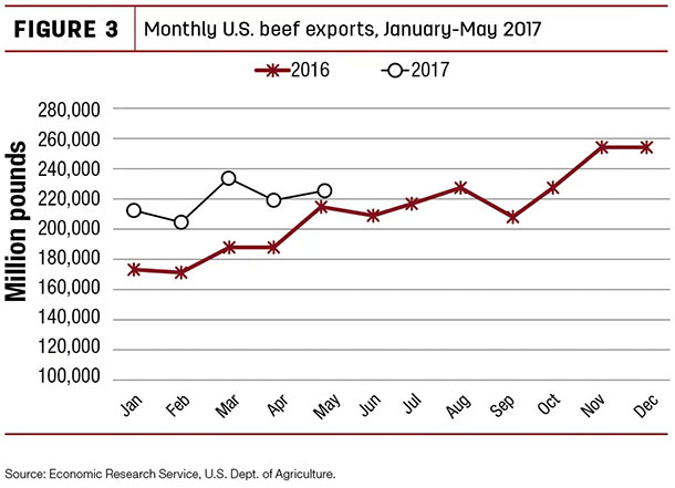 Monthly U.S. beef exports