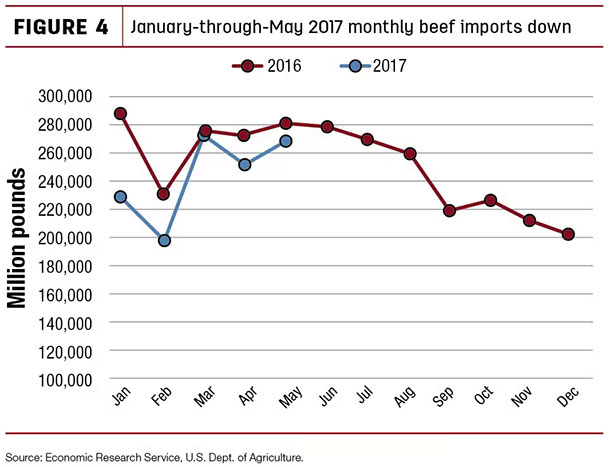 January-through-May 2017 monthly beef imports down