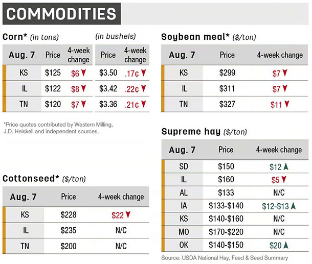 Southeast Commodities