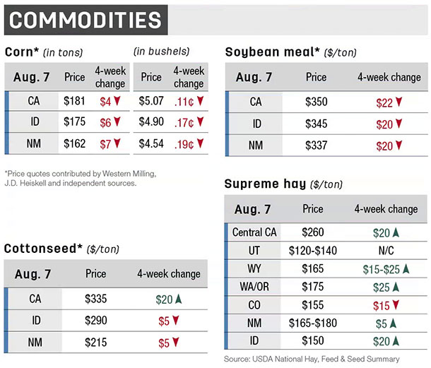 West Commodities