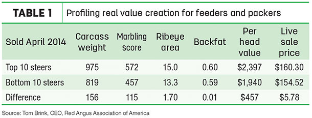 Profiling real value creation for feeders and packers