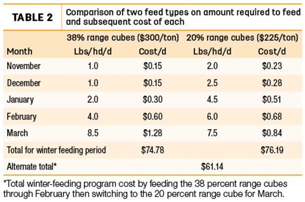 Comparison of two feed types on amount required to feed and subsequent cost of each