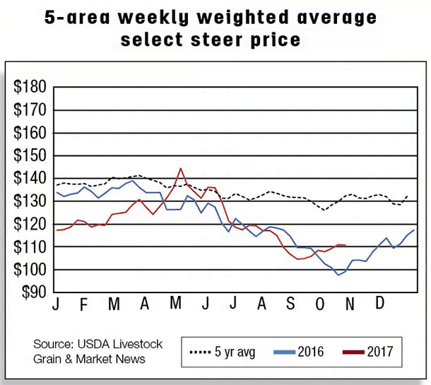 5-area weekly weighted average select steer price