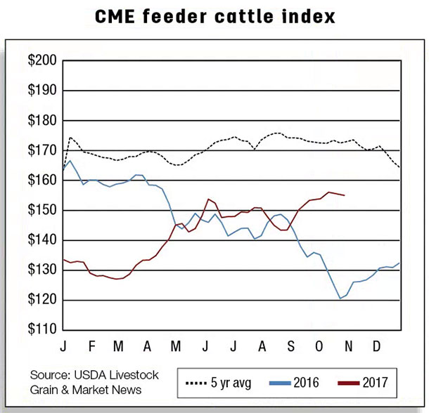 CME feeder cattle index