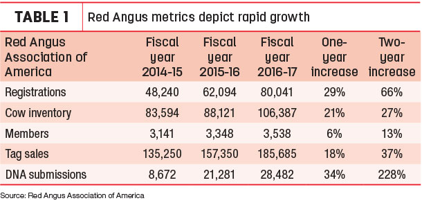 Red Angus growth Table 1