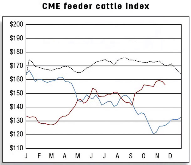 CME feeder cattle index