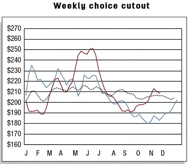 Weekly choice cutout