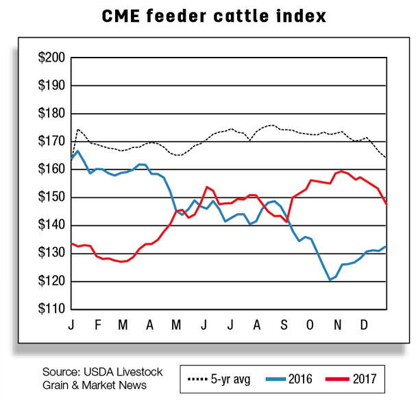 CME feeder cattle index