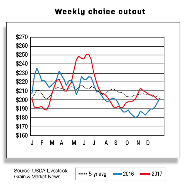 Weekly choice cutout