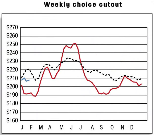 Weekly choice cutout