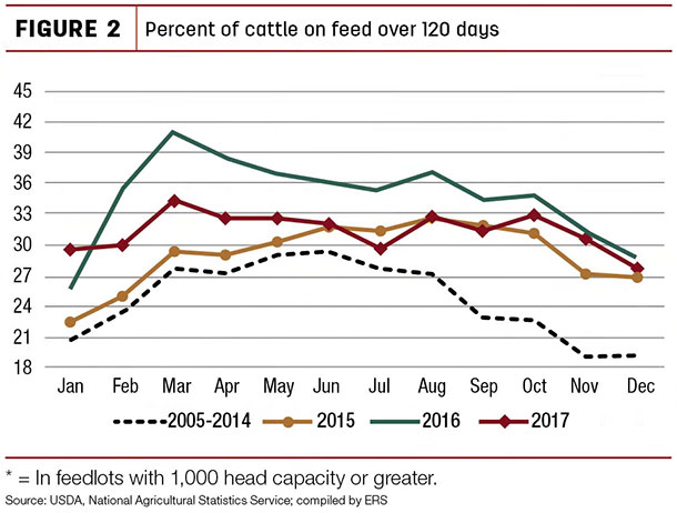 Percent of cattle on feed over 120 days