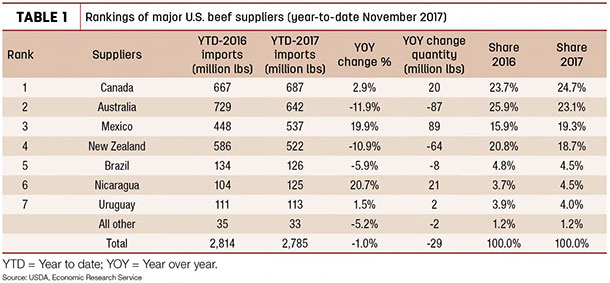 Rankings of major U.S. beef suppliers