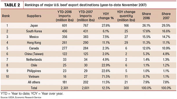 Rankings of major U.S. beef export